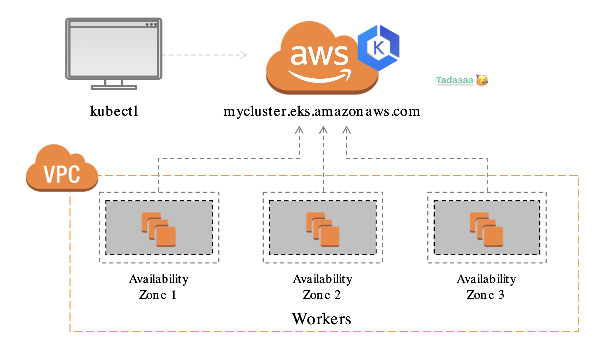 Overview of EKS Cluster